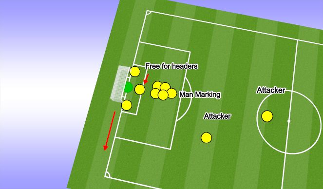 Football/Soccer Session Plan Drill (Colour): Defending Corners