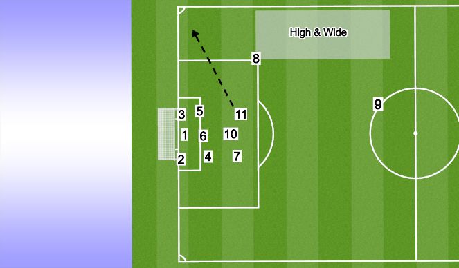 Football/Soccer Session Plan Drill (Colour): Defend Corners