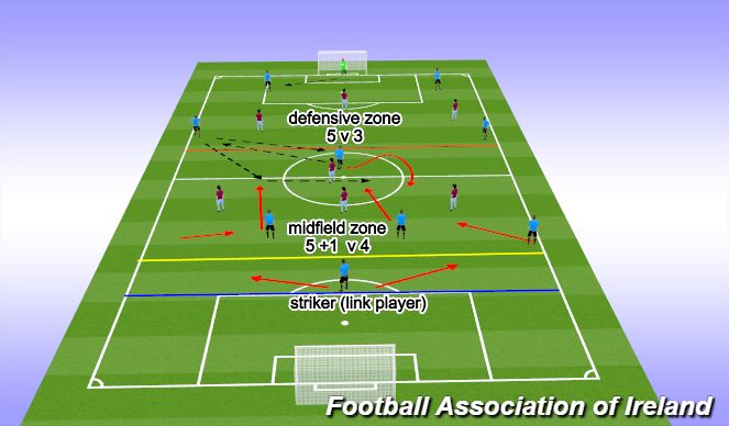 Football/Soccer Session Plan Drill (Colour): Screen 1 1-4 vs 3   & 1-4 +1 vs 4