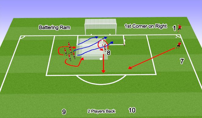 Football/Soccer Session Plan Drill (Colour): Attacking Corner 2 - Battering Ram