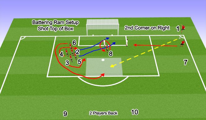 Football/Soccer Session Plan Drill (Colour): Attacking Corner - Battering Ram - Top of Box Shot