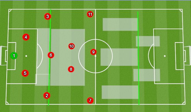 Football/Soccer: Building the attack: Zone 1-2 (Tactical: Playing out ...