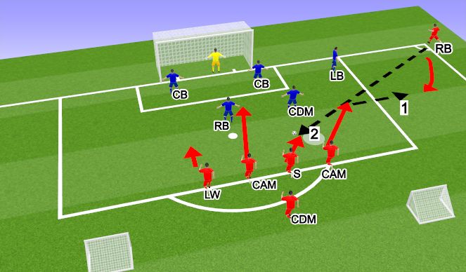 Football/Soccer Session Plan Drill (Colour): Attack from Corner 2