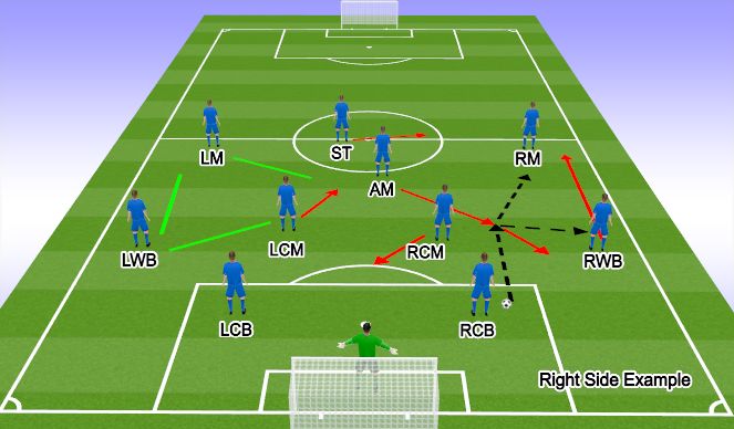 Football/Soccer Session Plan Drill (Colour): Rotation 2 (AM Drops Low) + Variation