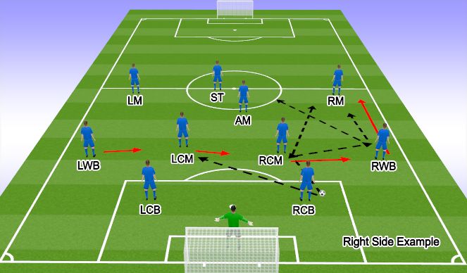 Football/Soccer Session Plan Drill (Colour): Rotation 3 (Fixed midfield 3)