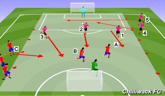 Football/Soccer: 3v2 Counter Attack & Continuous Transition (Tactical ...