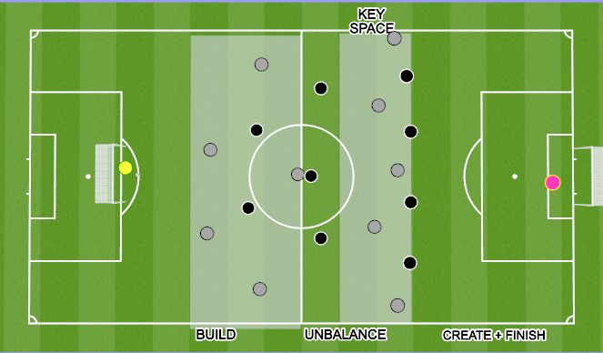 Football/Soccer Session Plan Drill (Colour): SSP Rotation Wide