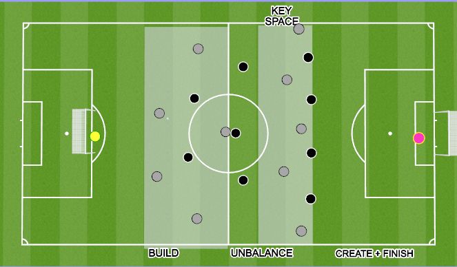 Football/Soccer Session Plan Drill (Colour): False 9 Interchange