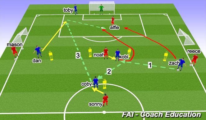 Football/Soccer Session Plan Drill (Colour): 2.Attacking pattern-finishing