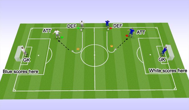 Football/Soccer Session Plan Drill (Colour): 1v1 to 2v2 (pressure at an angle)