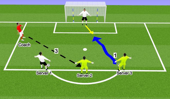 Football/Soccer Session Plan Drill (Colour): Technical practice Decide technique (Moving Ball) 