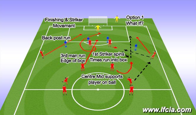 Football/Soccer Session Plan Drill (Colour): Component 1 Striker Movement Option 1 What if?