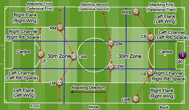 Football/Soccer: RHS Junior Boys Premier-Field Zoning-Analysis of ...