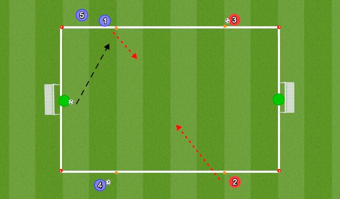 Football/Soccer Session Plan Drill (Colour): 2v1-3v2 to Goal