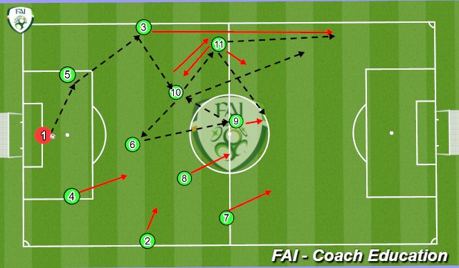 Football/Soccer Session Plan Drill (Colour): Passing pattern- Full team