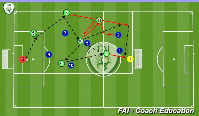 Football/Soccer Session Plan Drill (Colour): 7v7 Phase of play