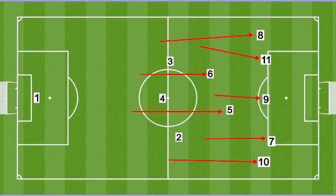 Football/Soccer: 3-4-3 Flat Positions (Tactical: Positional ...