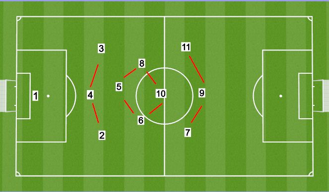 Football/Soccer Session Plan Drill (Colour): Starting positions, flat 4