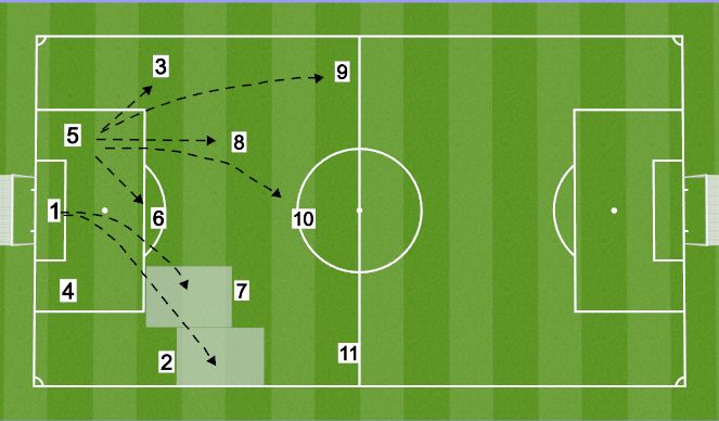 Football/Soccer Session Plan Drill (Colour): Goal Kicks