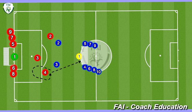 Football/Soccer Session Plan Drill (Colour): Defending 2v3 and transitioning into 2v1