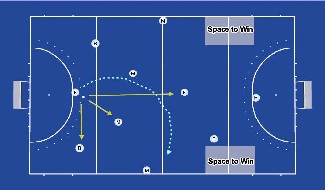 Hockey Session Plan Drill (Colour): Center