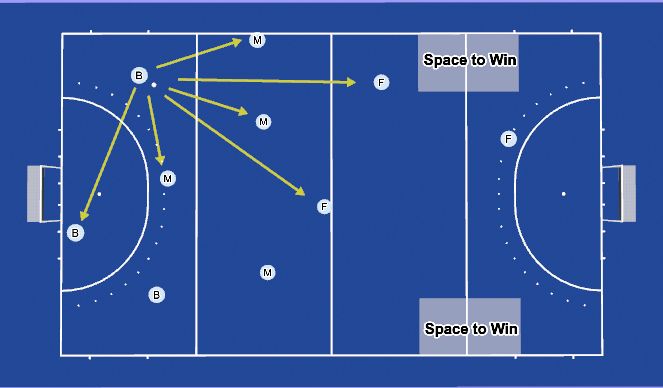 Hockey Session Plan Drill (Colour): Left