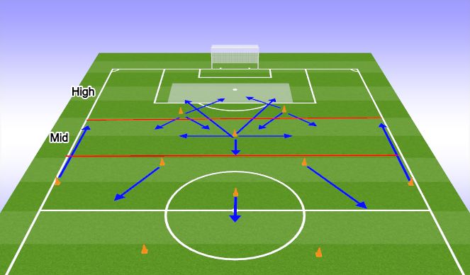 Football/Soccer Session Plan Drill (Colour): Attacking Zones 3 & 4 Unopposed