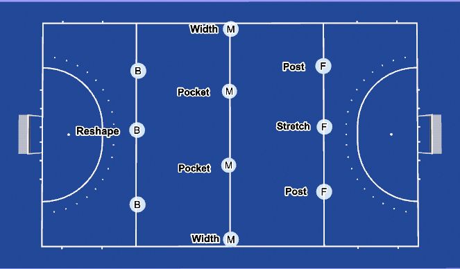 Hockey Session Plan Drill (Colour): Outlet Roles