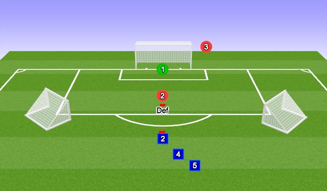 Football/Soccer Session Plan Drill (Colour): Role of the Defender