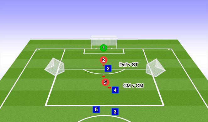 Football/Soccer Session Plan Drill (Colour): Role of the CM DEF