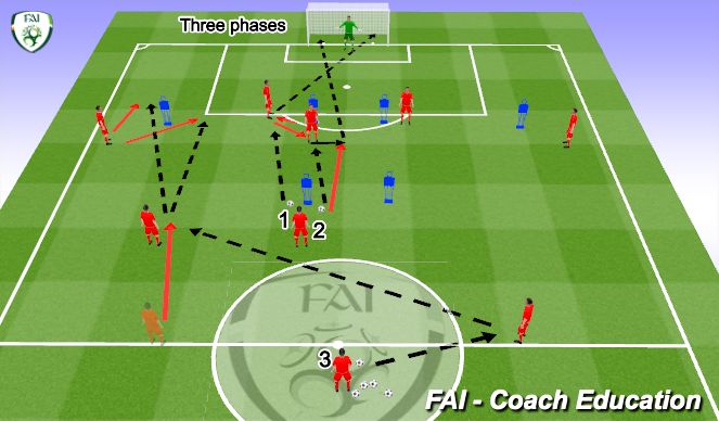 Football/Soccer Session Plan Drill (Colour): 2.2) Attacking Phases un opposed 