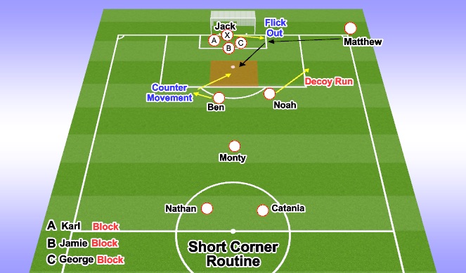 Football/Soccer Session Plan Drill (Colour): Short Corner Routine