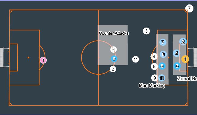 Football/Soccer Session Plan Drill (Colour): Defensive Corners