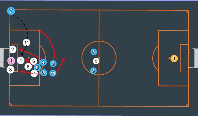 Football/Soccer Session Plan Drill (Colour): Offensive Corner - 1