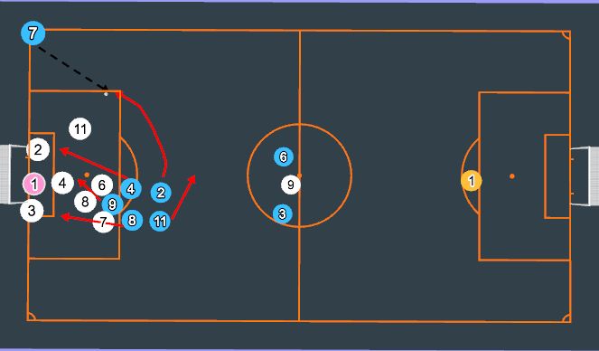 Football/Soccer Session Plan Drill (Colour): Offensive Corner 2