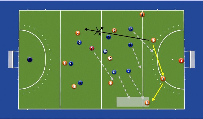 Hockey Session Plan Drill (Colour): Press Tegen 4 Mans Kom