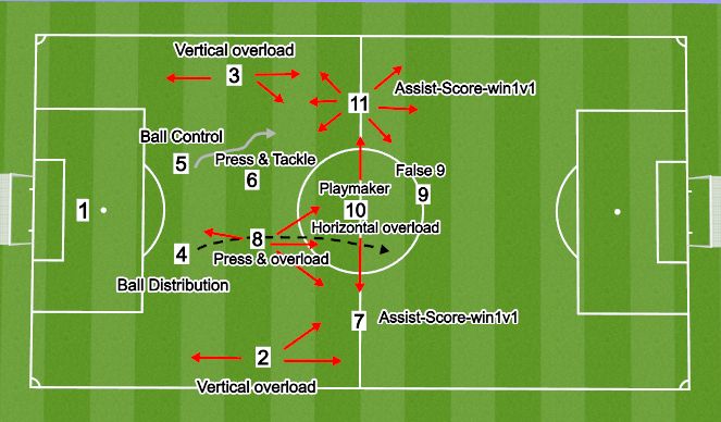 Football/Soccer Session Plan Drill (Colour): Position Purpose