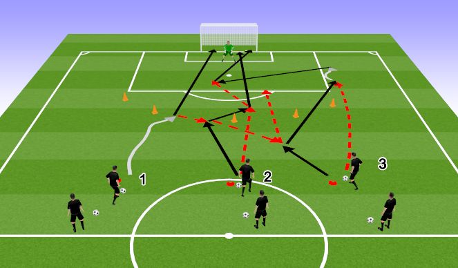 Football/Soccer Session Plan Drill (Colour): Kolme positsiooniga löögid II