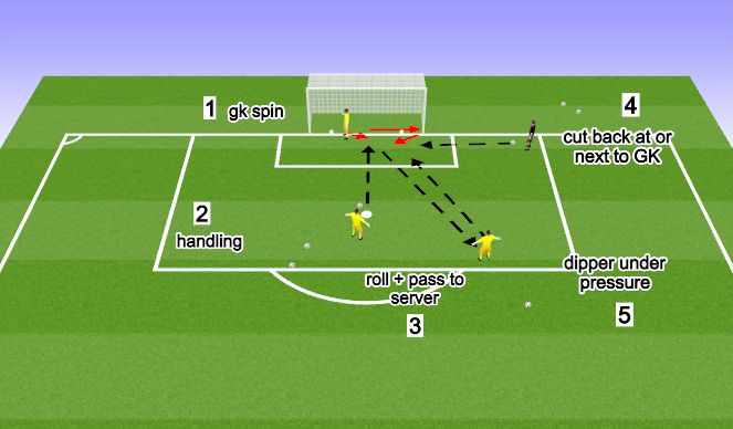 Football/Soccer Session Plan Drill (Colour): Handling + Cut Backs 
