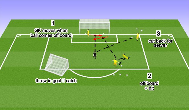 Football/Soccer Session Plan Drill (Colour): Saves From Cut Backs 