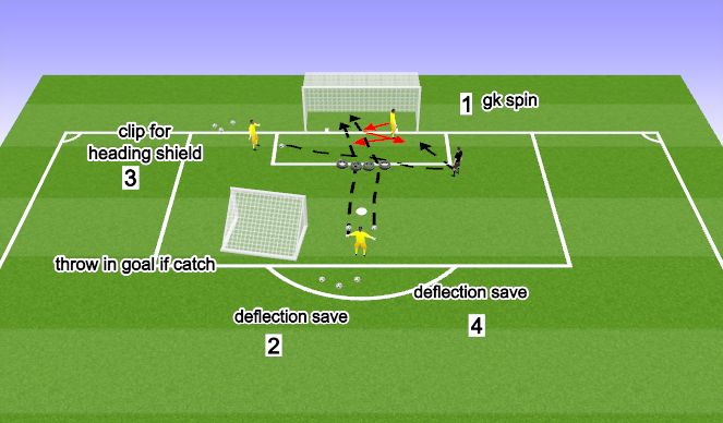 Football/Soccer Session Plan Drill (Colour): Saves From Headers + Reactions 