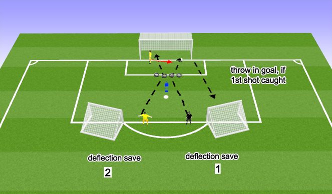 Football/Soccer Session Plan Drill (Colour): Deflection Saves 