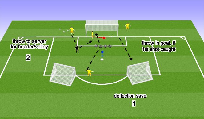 Football/Soccer Session Plan Drill (Colour): Deflection Saves 