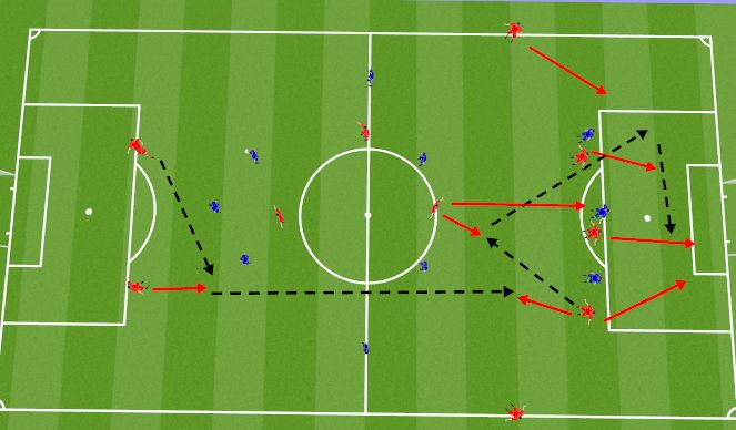 Football/Soccer Session Plan Drill (Colour): Ball in to winger, laid of for 10, switched opposite side for a cross