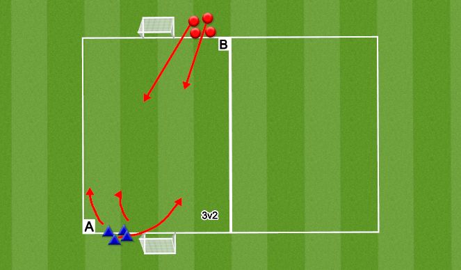 Football/Soccer Session Plan Drill (Colour): 3v2