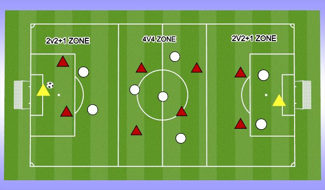 Football/Soccer Session Plan Drill (Colour): 6v6 + goalkeepers zone game