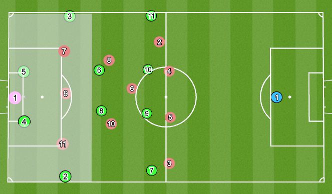 football-soccer-variations-to-play-out-of-zone-1-in-a-1-4-4-2-vs-1-4-3-3-tactical-situational