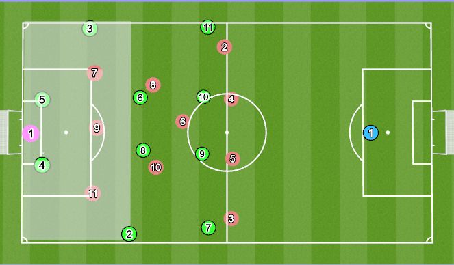 Football/Soccer: Variations to play out of Zone 1 in a 1-4-4-2 vs 1-4-3 ...