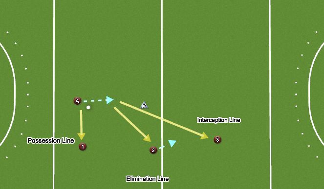 Hockey Session Plan Drill (Colour): 2v1 Lines