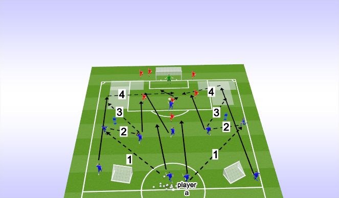 Football/Soccer Session Plan Drill (Colour): attacking down the flanks to narrow and byline crossing and how we defend that